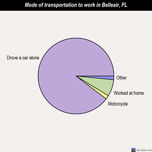 Belleair mode of transportation to work chart