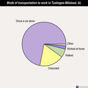 Tuskegee-Milstead mode of transportation to work chart
