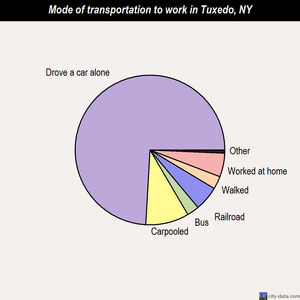 Tuxedo mode of transportation to work chart