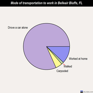 Belleair Bluffs mode of transportation to work chart