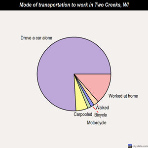 Two Creeks mode of transportation to work chart