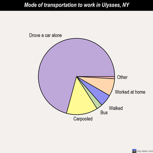 Ulysses mode of transportation to work chart