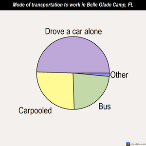 Belle Glade Camp mode of transportation to work chart