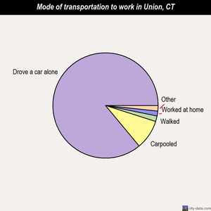 Union mode of transportation to work chart