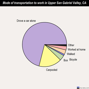 Upper San Gabriel Valley mode of transportation to work chart