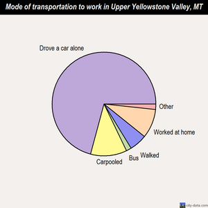 Upper Yellowstone Valley mode of transportation to work chart