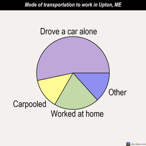 Upton mode of transportation to work chart