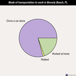 Beverly Beach mode of transportation to work chart
