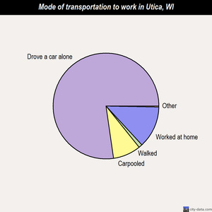 Utica mode of transportation to work chart