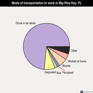 Big Pine Key mode of transportation to work chart