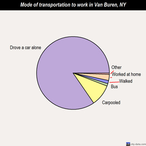 Van Buren mode of transportation to work chart