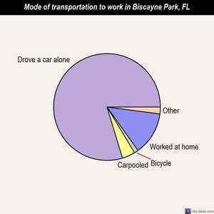 Biscayne Park mode of transportation to work chart