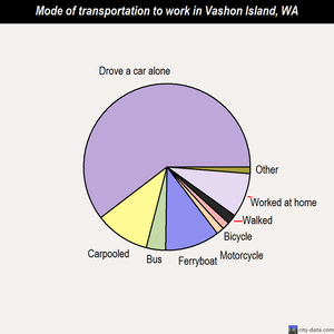 Vashon Island mode of transportation to work chart