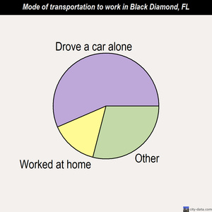 Black Diamond mode of transportation to work chart