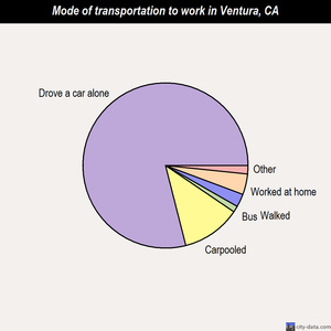 Ventura mode of transportation to work chart