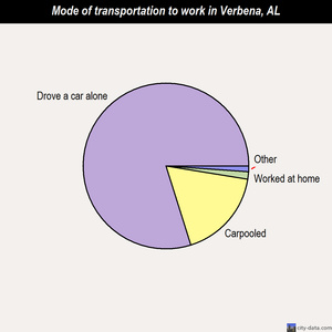 Verbena mode of transportation to work chart