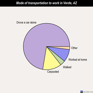 Verde mode of transportation to work chart