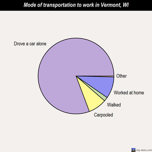 Vermont mode of transportation to work chart
