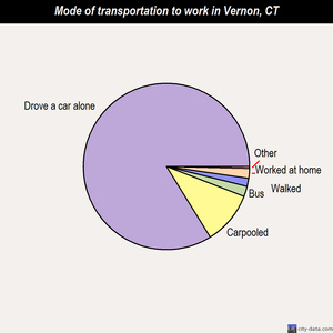 Vernon mode of transportation to work chart