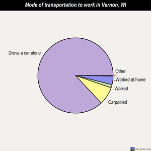 Vernon mode of transportation to work chart