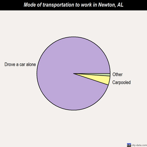 Newton mode of transportation to work chart