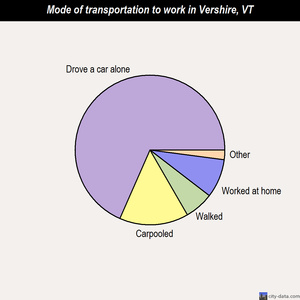 Vershire mode of transportation to work chart