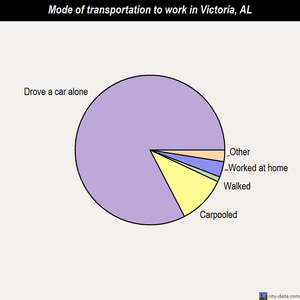 Victoria mode of transportation to work chart