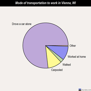 Vienna mode of transportation to work chart