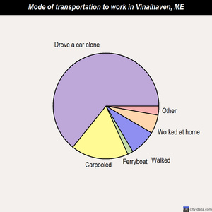 Vinalhaven mode of transportation to work chart