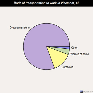 Vinemont mode of transportation to work chart