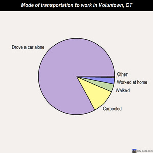 Voluntown mode of transportation to work chart