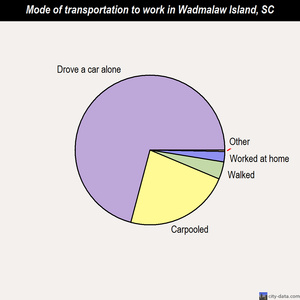 Wadmalaw Island mode of transportation to work chart
