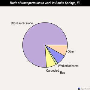 Bonita Springs mode of transportation to work chart