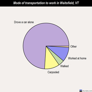 Waitsfield mode of transportation to work chart
