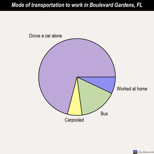 Boulevard Gardens mode of transportation to work chart