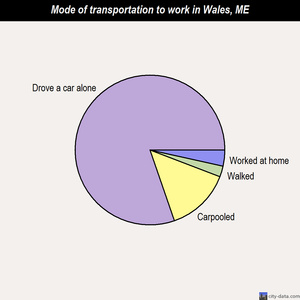 Wales mode of transportation to work chart
