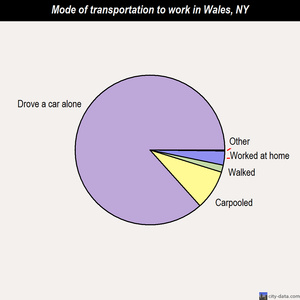 Wales mode of transportation to work chart