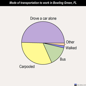 Bowling Green mode of transportation to work chart
