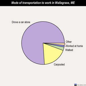 Wallagrass mode of transportation to work chart