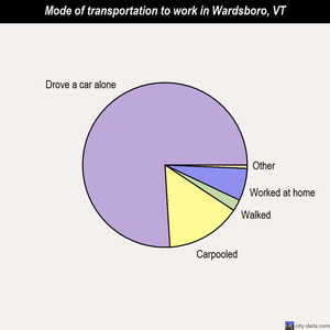 Wardsboro mode of transportation to work chart
