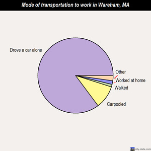 Wareham mode of transportation to work chart