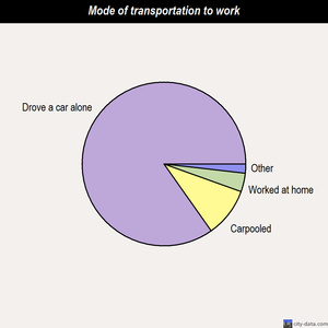 Warm Springs-Truckee Canyon mode of transportation to work chart