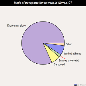 Warren mode of transportation to work chart