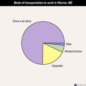 Warren mode of transportation to work chart