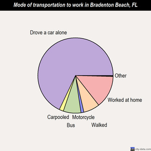 Bradenton Beach mode of transportation to work chart