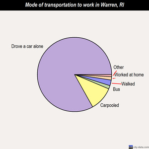 Warren mode of transportation to work chart