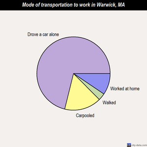 Warwick mode of transportation to work chart