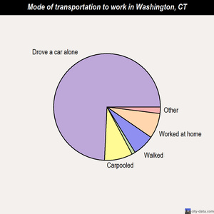 Washington mode of transportation to work chart