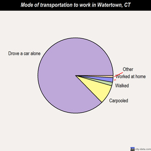 Watertown mode of transportation to work chart