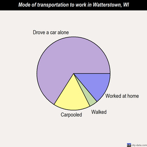 Watterstown mode of transportation to work chart
